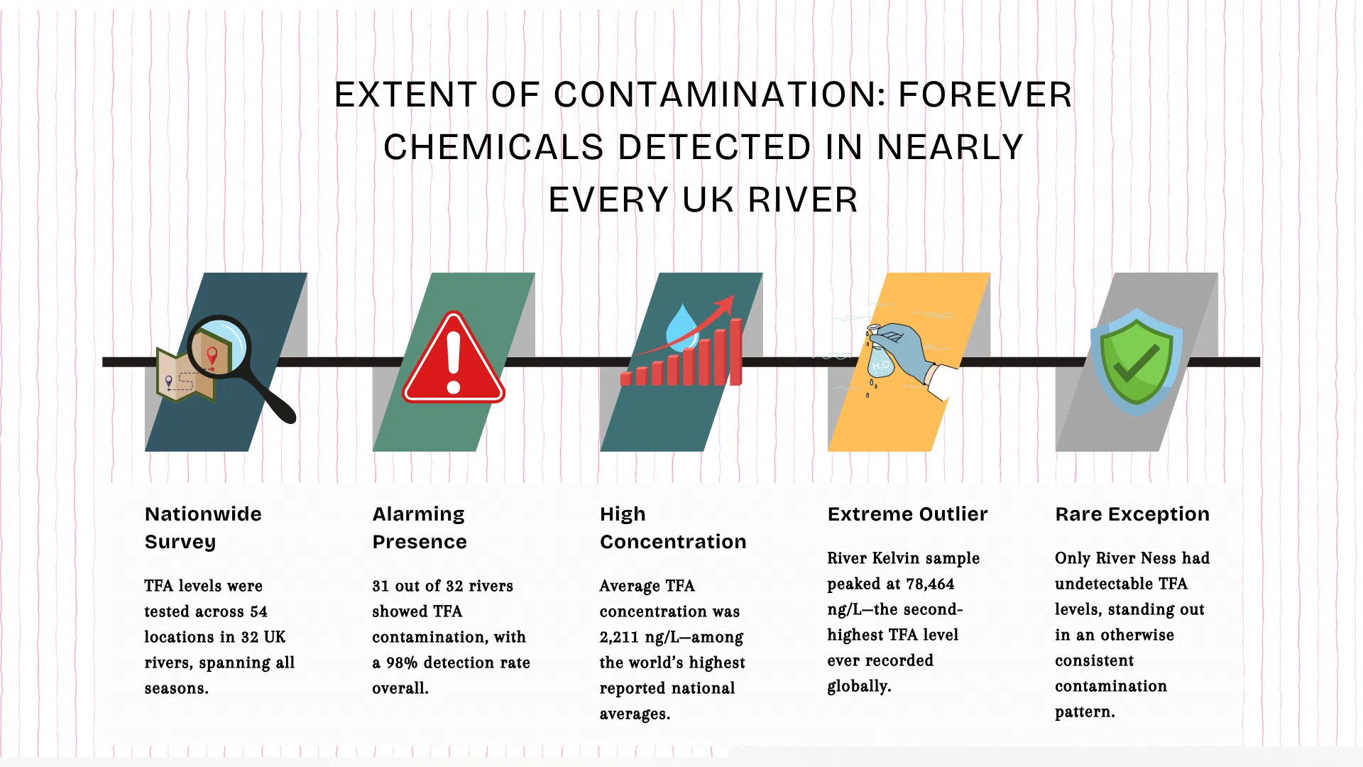 River water monitoring for PFAS contamination in the UK